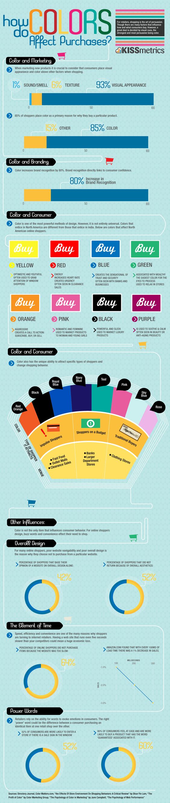 infographic from kissmetrics